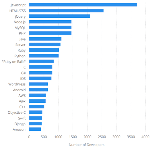 Java is the most popular language